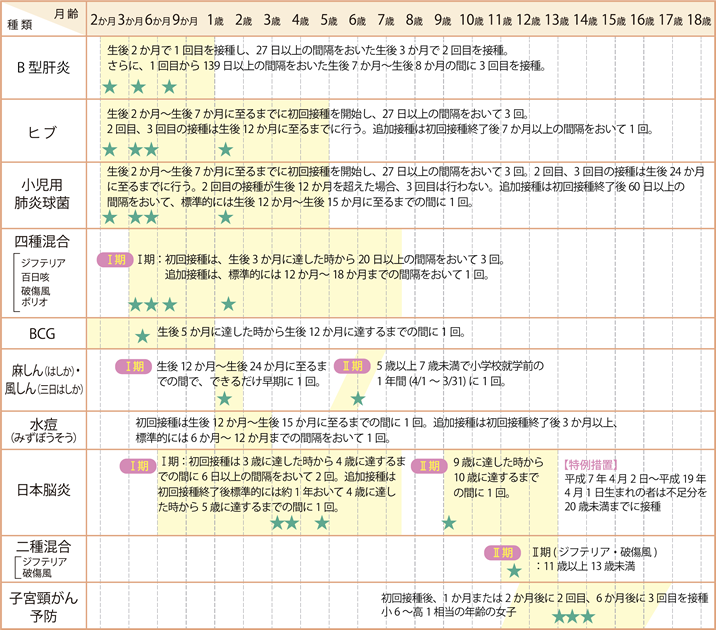 予防接種